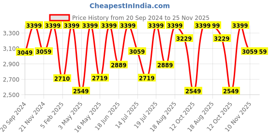 tatacliq.com CHRONIKLE Round Black & Gold Iron Wall Clock chronikle Price History Graph from 20 Sep 2024 to 24 Nov 2025