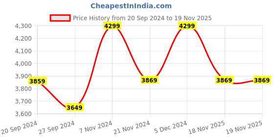 tatacliq.com CHRONIKLE Round Black & Gold Iron Wall Clock chronikle Price History Graph from 20 Sep 2024 to 19 Nov 2025