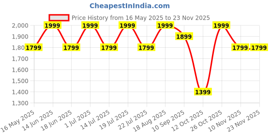 tatacliq.com CHRONIKLE Round Black & Gold Iron Wall Clock chronikle Price History Graph from 16 May 2025 to 22 Nov 2025