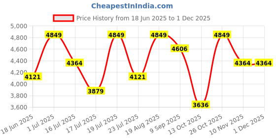 tatacliq.com CHRONIKLE Round Black & Gold Iron Wall Clock chronikle Price History Graph from 18 Jun 2025 to 30 Nov 2025