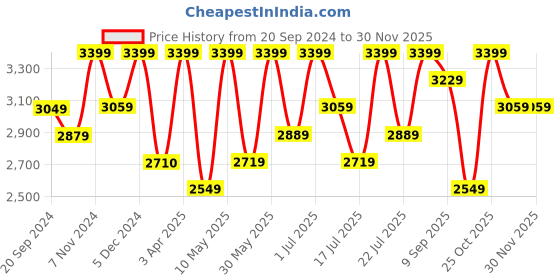 tatacliq.com CHRONIKLE Round Black & Silver Iron Wall Clock chronikle Price History Graph from 20 Sep 2024 to 29 Nov 2025