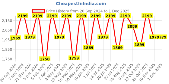 tatacliq.com CHRONIKLE Round Black Iron Wall Clock chronikle Price History Graph from 20 Sep 2024 to 29 Nov 2025