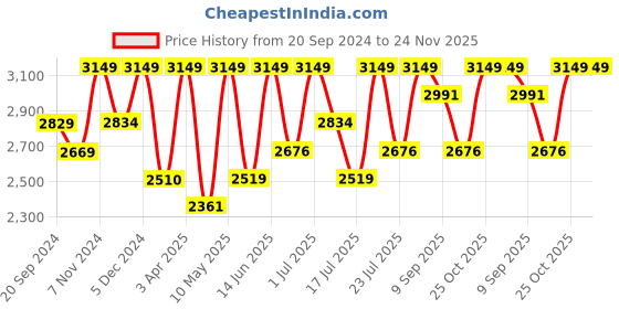tatacliq.com CHRONIKLE Round Black Iron Wall Clock chronikle Price History Graph from 20 Sep 2024 to 23 Nov 2025