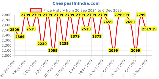 tatacliq.com CHRONIKLE Round Black Iron Wall Clock chronikle Price History Graph from 20 Sep 2024 to 5 Dec 2025