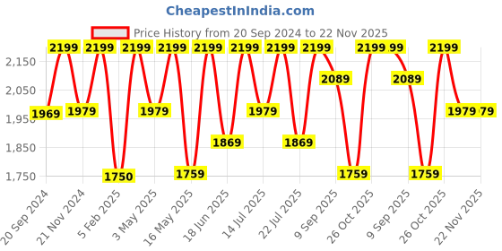 tatacliq.com CHRONIKLE Round Black Iron Wall Clock chronikle Price History Graph from 20 Sep 2024 to 21 Nov 2025