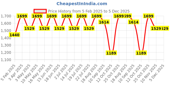 tatacliq.com CHRONIKLE Round Black Iron Wall Clock chronikle Price History Graph from 5 Feb 2025 to 5 Dec 2025