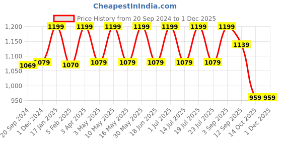 tatacliq.com CHRONIKLE Round Black Plastic Wall Clock chronikle Price History Graph from 20 Sep 2024 to 29 Nov 2025