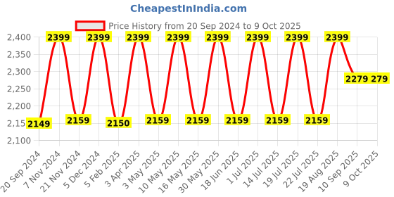 tatacliq.com CHRONIKLE Round Brown Wood Table or Desk Clock chronikle Price History Graph from 20 Sep 2024 to 8 Oct 2025