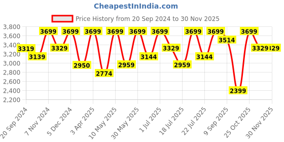 tatacliq.com CHRONIKLE Round Copper Rose Gold Iron Wall Clock chronikle Price History Graph from 20 Sep 2024 to 29 Nov 2025