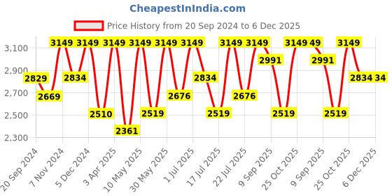 tatacliq.com CHRONIKLE Round Copper Rose Gold Iron Wall Clock chronikle Price History Graph from 20 Sep 2024 to 6 Dec 2025