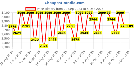 tatacliq.com CHRONIKLE Round Copper Rose Gold Iron Wall Clock chronikle Price History Graph from 20 Sep 2024 to 5 Dec 2025