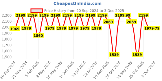 tatacliq.com CHRONIKLE Round Embellished Black Iron Wall Clock chronikle Price History Graph from 20 Sep 2024 to 3 Dec 2025