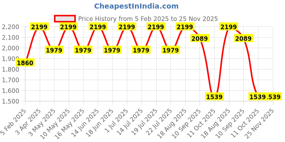 tatacliq.com CHRONIKLE Round Embellished Green Iron Wall Clock chronikle Price History Graph from 5 Feb 2025 to 24 Nov 2025