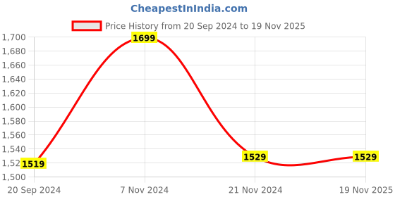 tatacliq.com CHRONIKLE Round Embellished Grey & Black Iron Wall Clock chronikle Price History Graph from 20 Sep 2024 to 19 Nov 2025