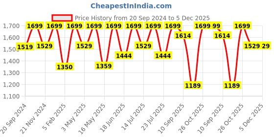 tatacliq.com CHRONIKLE Round Embellished Multicolor Iron Wall Clock chronikle Price History Graph from 20 Sep 2024 to 4 Dec 2025