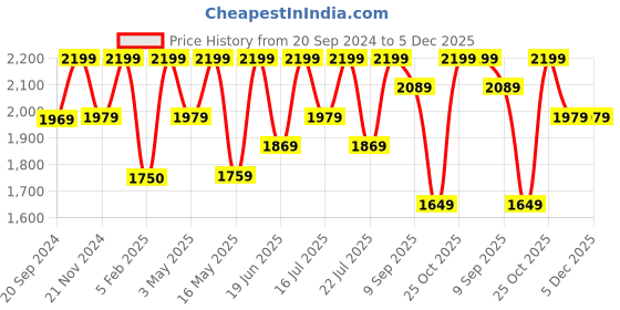 tatacliq.com CHRONIKLE Round Embellished Red Iron Wall Clock chronikle Price History Graph from 20 Sep 2024 to 5 Dec 2025