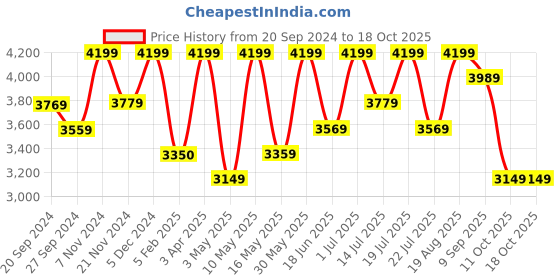 tatacliq.com CHRONIKLE Round Embellished Red Iron Wall Clock chronikle Price History Graph from 20 Sep 2024 to 18 Oct 2025