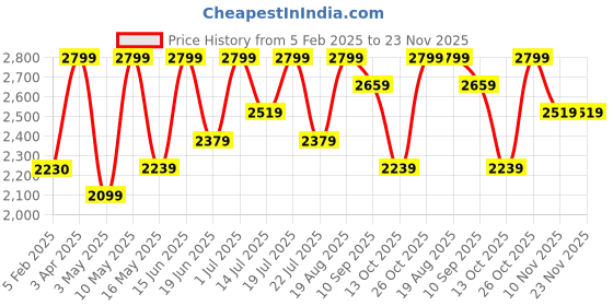 tatacliq.com CHRONIKLE Round Embellished Red Iron Wall Clock chronikle Price History Graph from 5 Feb 2025 to 22 Nov 2025