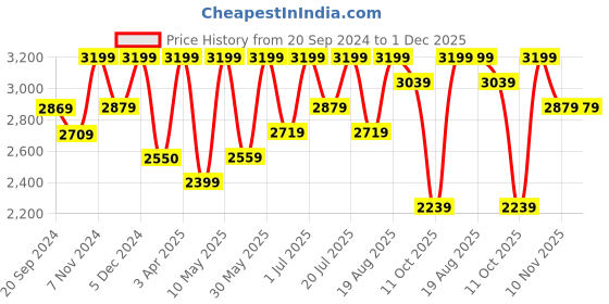 tatacliq.com CHRONIKLE Round Embellished White & Yellow Iron Wall Clock chronikle Price History Graph from 20 Sep 2024 to 30 Nov 2025