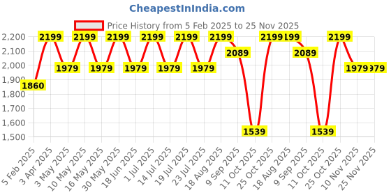 tatacliq.com CHRONIKLE Round Embellished Yellow Iron Wall Clock chronikle Price History Graph from 5 Feb 2025 to 25 Nov 2025