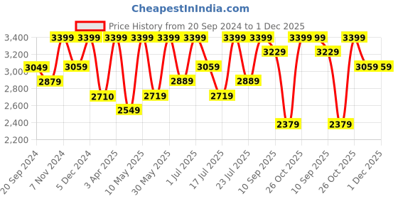 tatacliq.com CHRONIKLE Round Gold Iron Wall Clock chronikle Price History Graph from 20 Sep 2024 to 1 Dec 2025