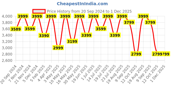 tatacliq.com CHRONIKLE Round Gold Iron Wall Clock chronikle Price History Graph from 20 Sep 2024 to 30 Nov 2025