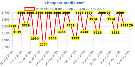 tatacliq.com CHRONIKLE Round Gold Iron Wall Clock chronikle Price History Graph from 20 Sep 2024 to 28 Nov 2025