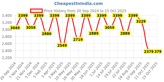 tatacliq.com CHRONIKLE Round Gold Iron Wall Clock chronikle Price History Graph from 20 Sep 2024 to 14 Oct 2025