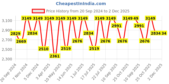 tatacliq.com CHRONIKLE Round Gold Iron Wall Clock chronikle Price History Graph from 20 Sep 2024 to 2 Dec 2025