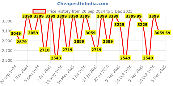 tatacliq.com CHRONIKLE Round Golden Iron Wall Clock chronikle Price History Graph from 20 Sep 2024 to 5 Dec 2025
