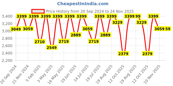 tatacliq.com CHRONIKLE Round Multicolor Iron Wall Clock chronikle Price History Graph from 20 Sep 2024 to 23 Nov 2025