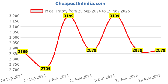 tatacliq.com CHRONIKLE Round Multicolor Iron Wall Clock chronikle Price History Graph from 20 Sep 2024 to 19 Nov 2025