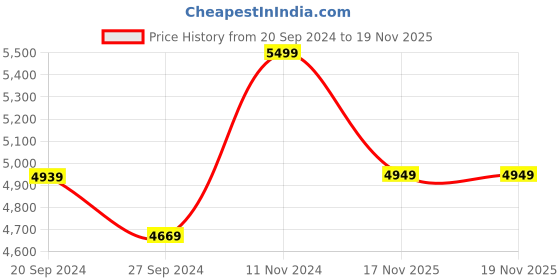 tatacliq.com CHRONIKLE Round Multicolor Iron Wall Clock chronikle Price History Graph from 20 Sep 2024 to 19 Nov 2025
