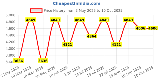 tatacliq.com CHRONIKLE Round Multicolor Iron Wall Clock chronikle Price History Graph from 3 May 2025 to 9 Oct 2025