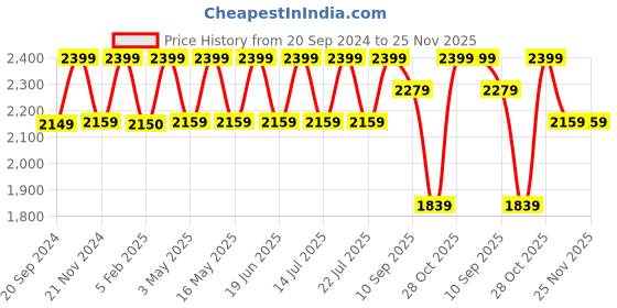 tatacliq.com CHRONIKLE Round Rosewood Brown Wood Table or Desk Clock chronikle Price History Graph from 20 Sep 2024 to 25 Nov 2025