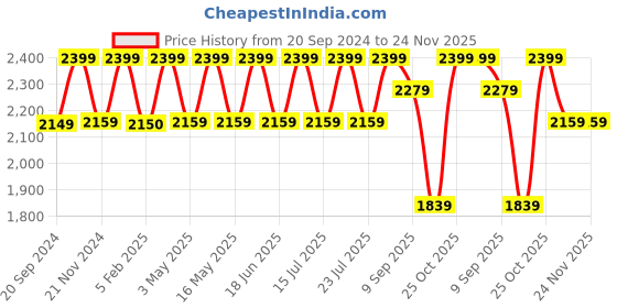 tatacliq.com CHRONIKLE Round Rosewood Brown Wood Table or Desk Clock chronikle Price History Graph from 20 Sep 2024 to 24 Nov 2025