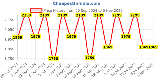 tatacliq.com CHRONIKLE Round Silver & Black Iron Wall Clock chronikle Price History Graph from 20 Sep 2024 to 5 Nov 2025