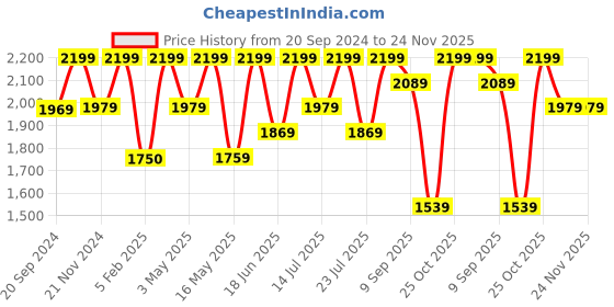 tatacliq.com CHRONIKLE Round Silver & Black Iron Wall Clock chronikle Price History Graph from 20 Sep 2024 to 23 Nov 2025