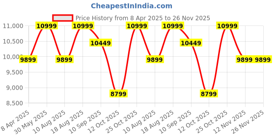 tatacliq.com chronikle Seiko Rosewood Wooden Non Ticking Silent Analog Hut Shape Cuckoo Wall Clock chronikle Price History Graph from 8 Apr 2025 to 26 Nov 2025