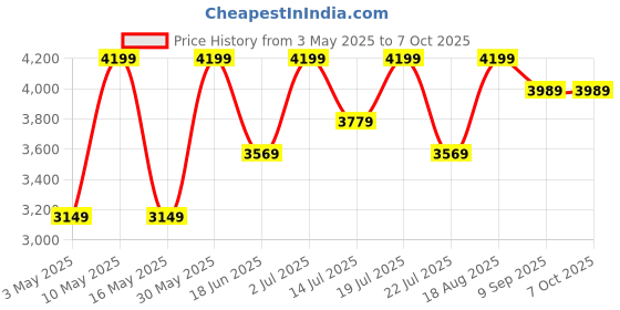 tatacliq.com CHRONIKLE Silver And Copper Iron Analog Table Clock chronikle Price History Graph from 3 May 2025 to 7 Oct 2025
