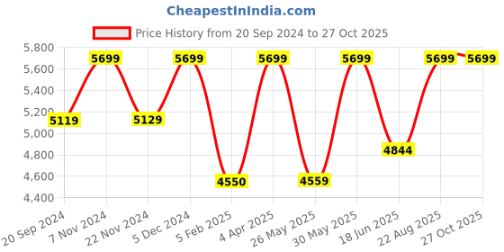 tatacliq.com CHRONIKLE Silver Iron Decorative Wall Mirror chronikle Price History Graph from 20 Sep 2024 to 27 Oct 2025
