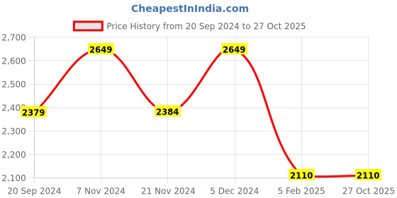 tatacliq.com CHRONIKLE Silver Iron Wall Clock chronikle Price History Graph from 20 Sep 2024 to 27 Oct 2025