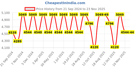 tatacliq.com CHRONIKLE Square Brown Wood Wall Clock chronikle Price History Graph from 21 Sep 2024 to 22 Nov 2025
