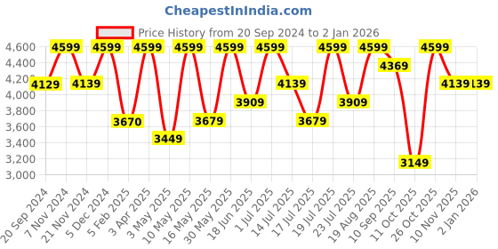 tatacliq.com CHRONIKLE Square Copper Rose Gold Iron Wall Clock chronikle Price History Graph from 20 Sep 2024 to 1 Jan 2026