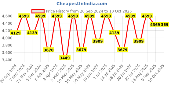 tatacliq.com CHRONIKLE Square Gold Iron Wall Clock chronikle Price History Graph from 20 Sep 2024 to 10 Oct 2025