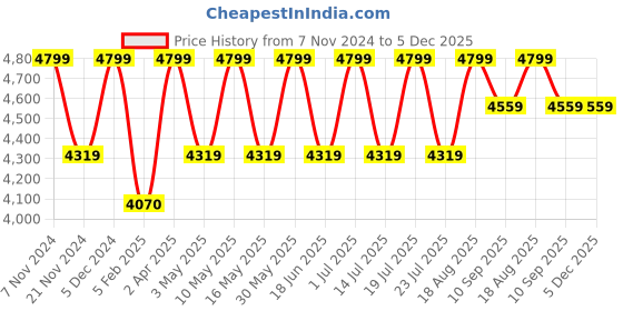 tatacliq.com CHRONIKLE Sun Burst Design Black Iron Roman Number Analog Wall Clock chronikle Price History Graph from 7 Nov 2024 to 5 Dec 2025