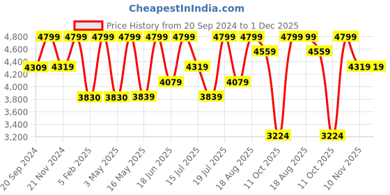 tatacliq.com CHRONIKLE Sun Burst Style Brown and Pink Iron Roman Number Analog Wall Clock chronikle Price History Graph from 20 Sep 2024 to 1 Dec 2025