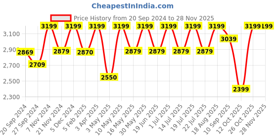 tatacliq.com CHRONIKLE Vertical Black Wood Wall Clock chronikle Price History Graph from 20 Sep 2024 to 26 Nov 2025