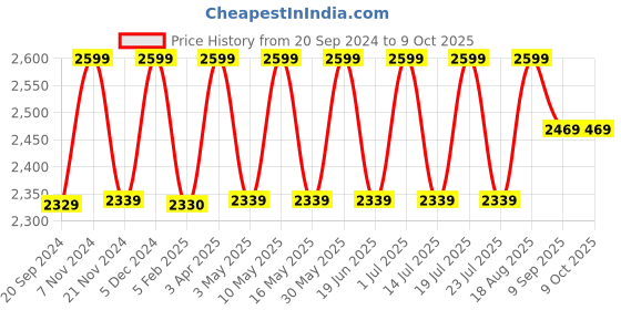 tatacliq.com CHRONIKLE Vertical Brown Wood Table or Desk Clock chronikle Price History Graph from 20 Sep 2024 to 8 Oct 2025