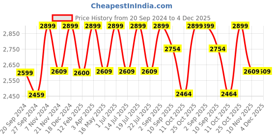 tatacliq.com CHRONIKLE Vertical Brown Wood Wall Clock chronikle Price History Graph from 20 Sep 2024 to 3 Dec 2025